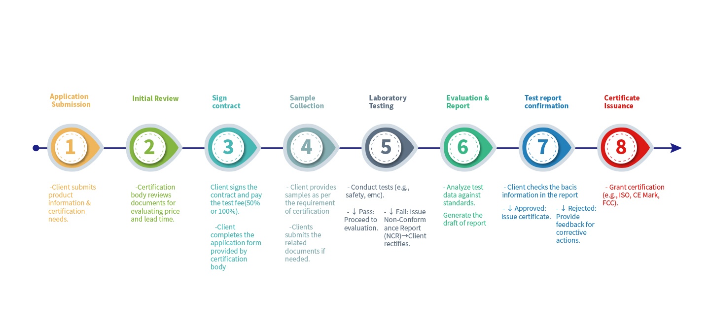 Orientação do cronograma de serviço